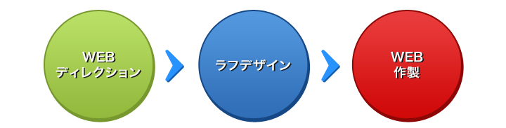 ディレクション ラフデザイン WEB作成